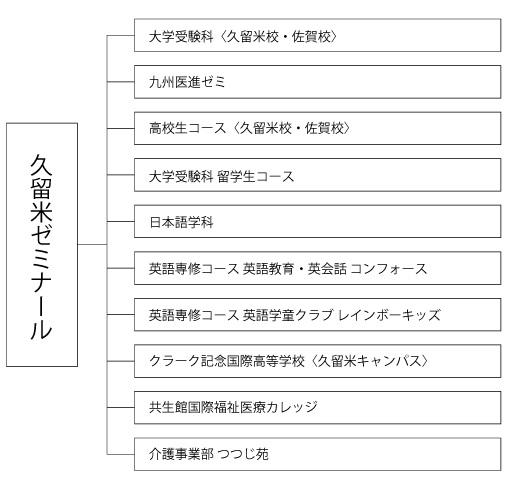 組織図