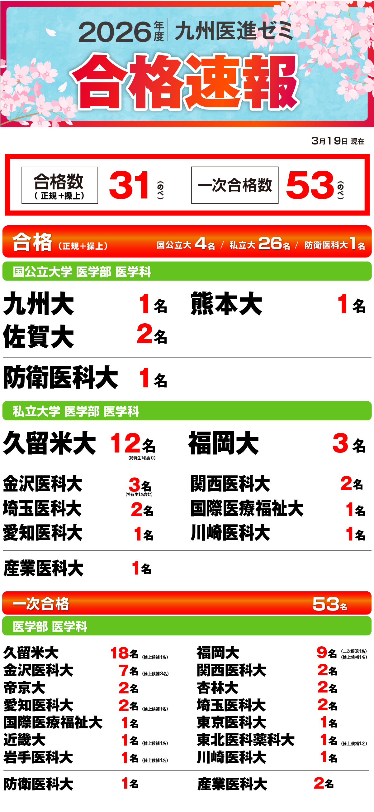 2025年度医学部合格実績