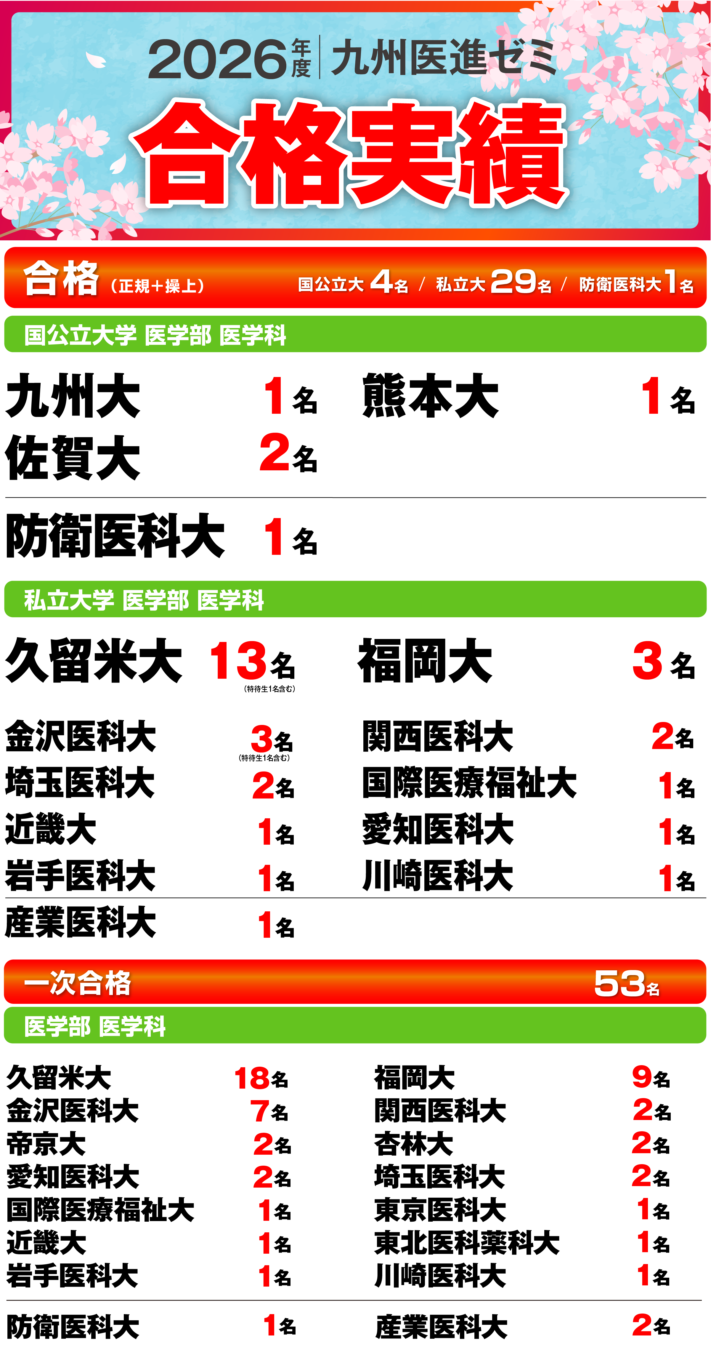 2025年度医学部合格実績