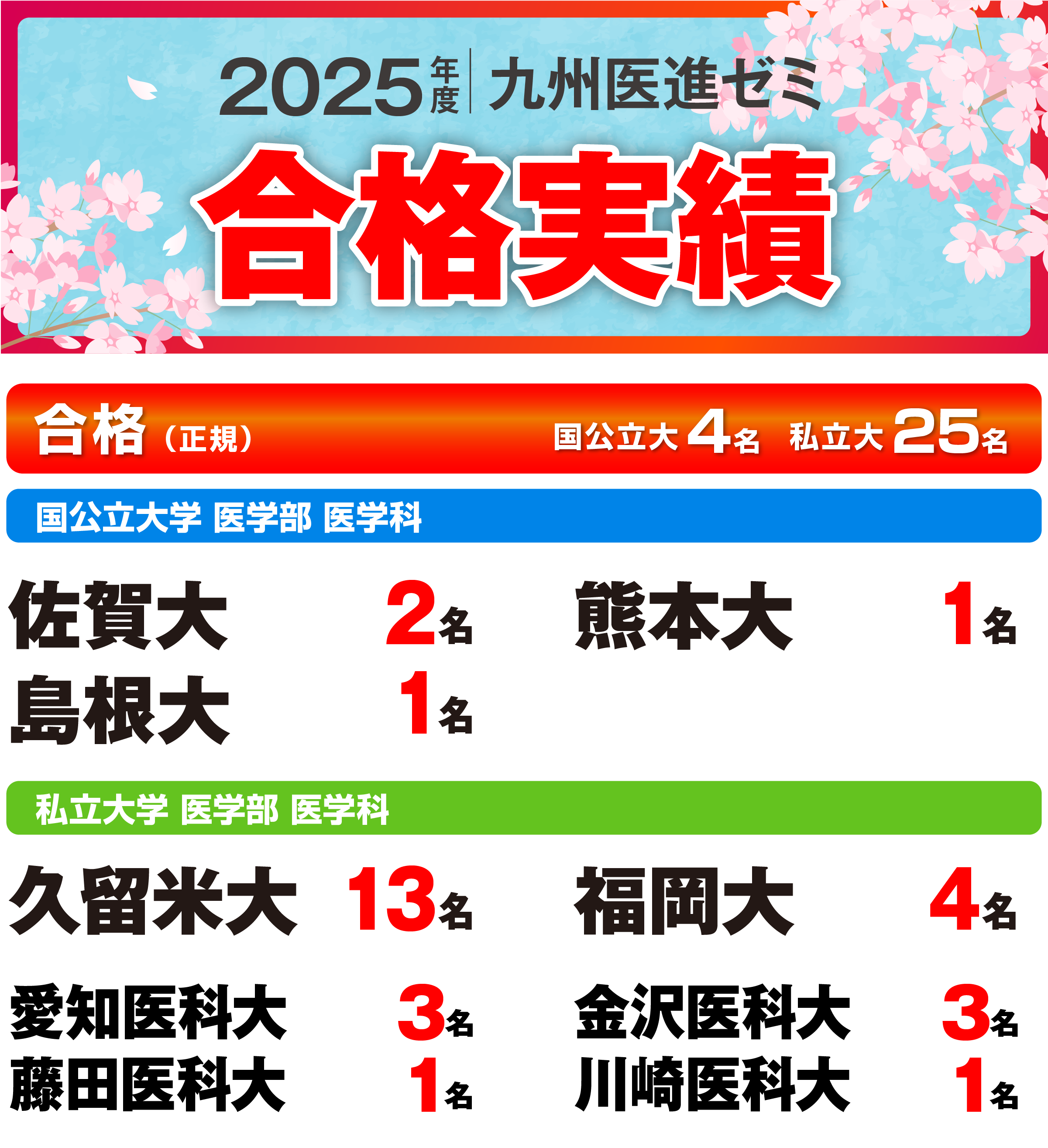 2025年度医学部合格実績
