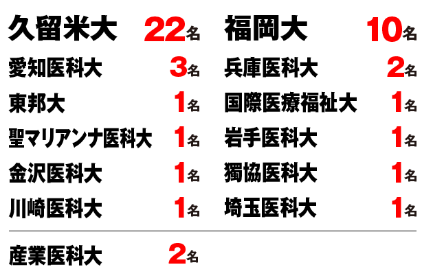 2022私立大学正規合格者