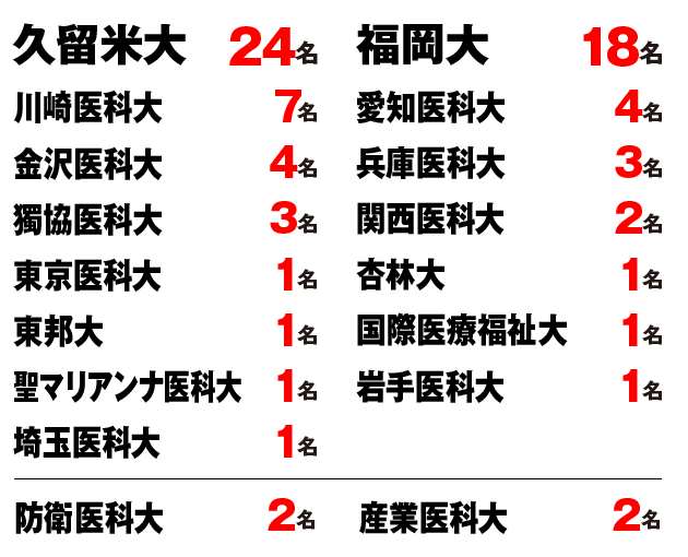 2022私立大学一次合格者