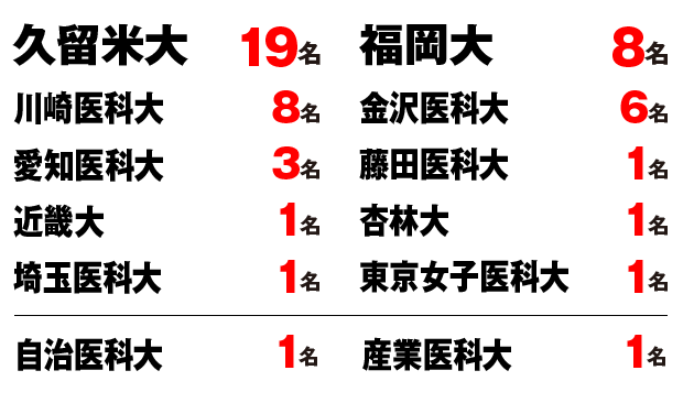 2022私立大学一次合格者